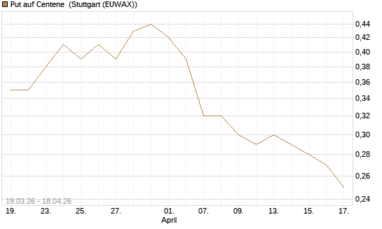 Put auf Centene [J.P. Morgan Structured Products B.V.] Chart