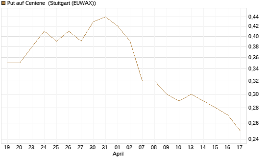 Put auf Centene [J.P. Morgan Structured Products B.V.] Chart