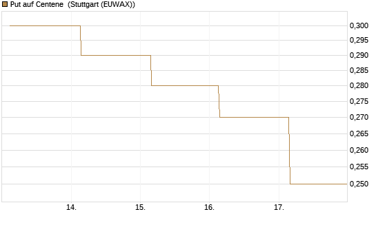 Put auf Centene [J.P. Morgan Structured Products B.V.] Chart