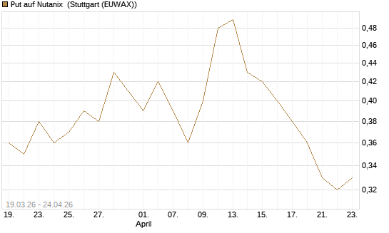 Put auf Nutanix [J.P. Morgan Structured Products B.V.] Chart
