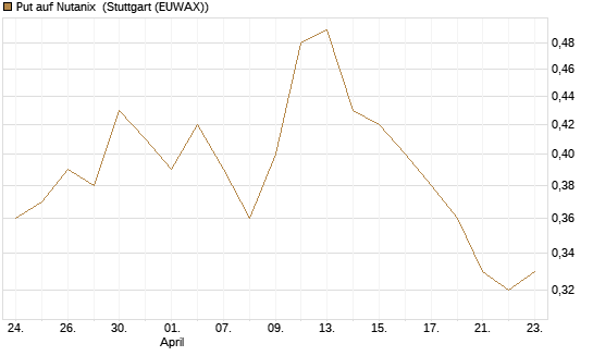 Put auf Nutanix [J.P. Morgan Structured Products B.V.] Chart
