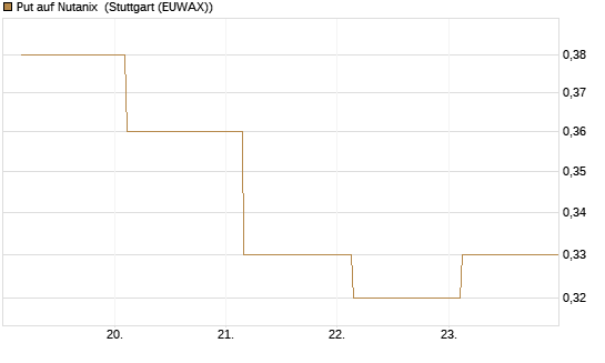 Put auf Nutanix [J.P. Morgan Structured Products B.V.] Chart
