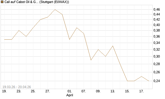 Call auf Cabot Oil & Gas [J.P. Morgan Structured Products B.V.] Chart