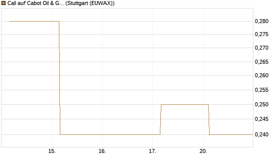 Call auf Cabot Oil & Gas [J.P. Morgan Structured Products B.V.] Chart
