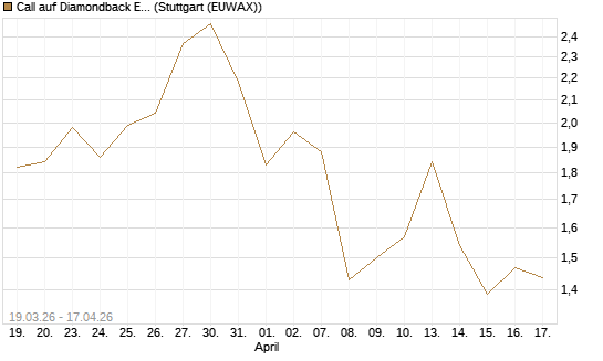 Call auf Diamondback Energy, Inc. - Commmon Stock [J.P. Morgan Structured Products B.V.] Chart