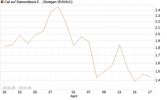 Call auf Diamondback Energy, Inc. - Commmon Stock [J.P. Morgan Structured Products B.V.] Chart