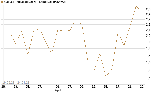 Call auf DigitalOcean Holdings [J.P. Morgan Structured Products B.V.] Chart