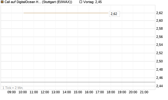 Call auf DigitalOcean Holdings [J.P. Morgan Structured Products B.V.] Chart
