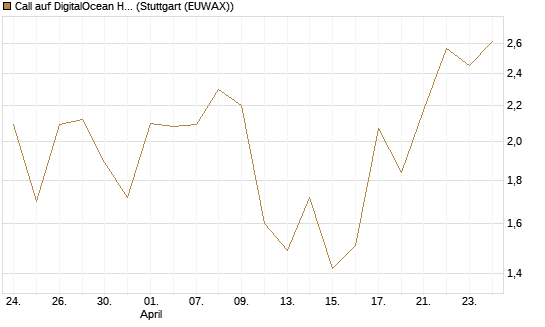 Call auf DigitalOcean Holdings [J.P. Morgan Structured Products B.V.] Chart