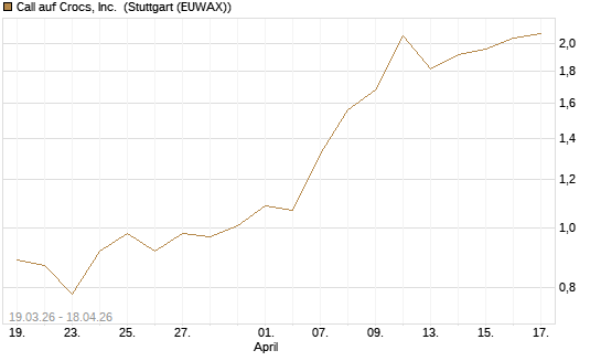 Call auf Crocs, Inc. [J.P. Morgan Structured Products B.V.] Chart
