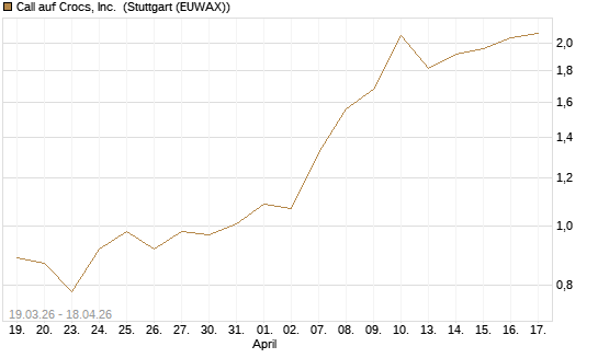 Call auf Crocs, Inc. [J.P. Morgan Structured Products B.V.] Chart