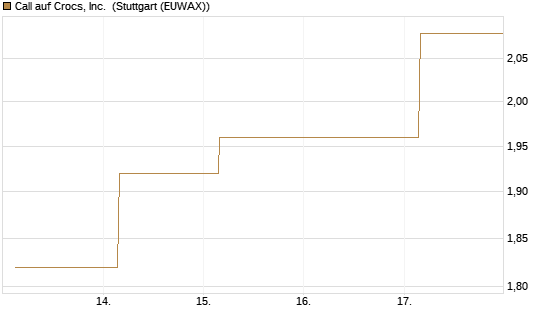 Call auf Crocs, Inc. [J.P. Morgan Structured Products B.V.] Chart