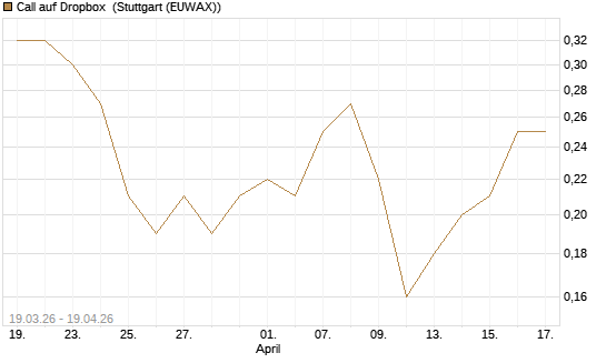 Call auf Dropbox [J.P. Morgan Structured Products B.V.] Chart