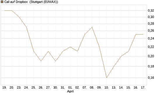 Call auf Dropbox [J.P. Morgan Structured Products B.V.] Chart
