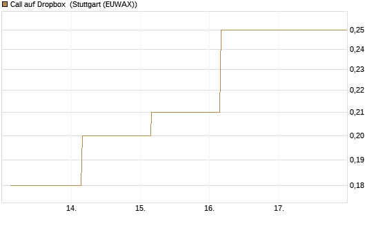 Call auf Dropbox [J.P. Morgan Structured Products B.V.] Chart