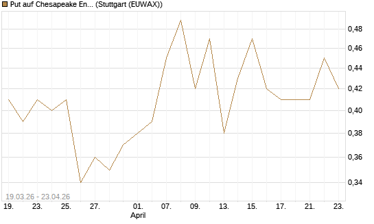 Put auf Chesapeake Energy [J.P. Morgan Structured Products B.V.] Chart