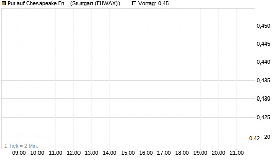 Put auf Chesapeake Energy [J.P. Morgan Structured Products B.V.] Chart