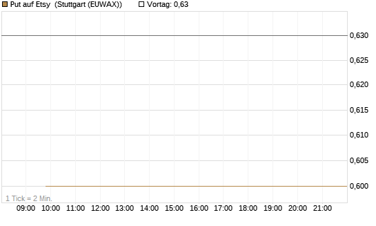 Put auf Etsy [J.P. Morgan Structured Products B.V.] Chart