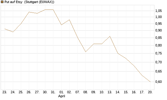 Put auf Etsy [J.P. Morgan Structured Products B.V.] Chart