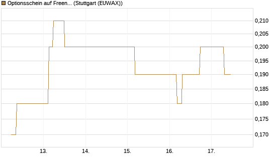 Optionsschein auf Freenet [Goldman Sachs Bank Europe SE] Chart