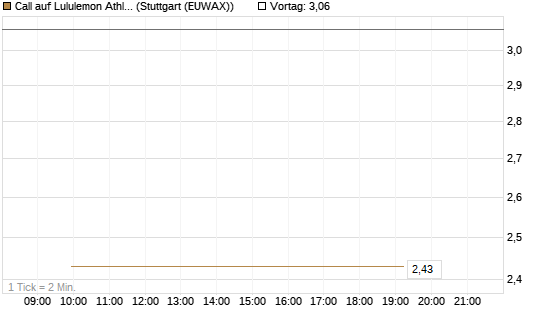 Call auf Lululemon Athletica [J.P. Morgan Structured Products B.V.] Chart