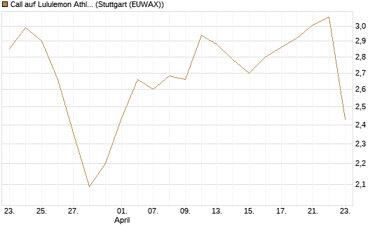 Call auf Lululemon Athletica [J.P. Morgan Structured Products B.V.] Chart