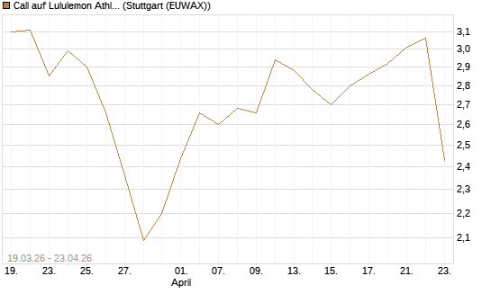 Call auf Lululemon Athletica [J.P. Morgan Structured Products B.V.] Chart