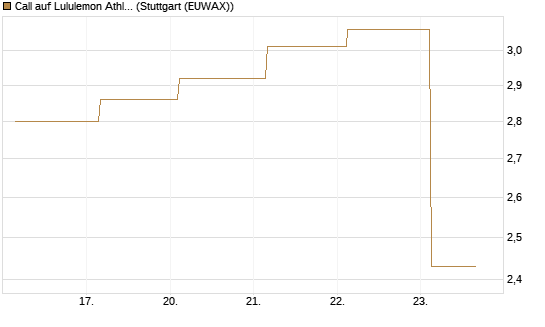 Call auf Lululemon Athletica [J.P. Morgan Structured Products B.V.] Chart