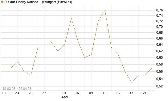 Put auf Fidelity National Information Services [J.P. Morgan Structured Products B.V.] Chart