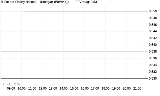 Put auf Fidelity National Information Services [J.P. Morgan Structured Products B.V.] Chart