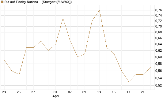 Put auf Fidelity National Information Services [J.P. Morgan Structured Products B.V.] Chart