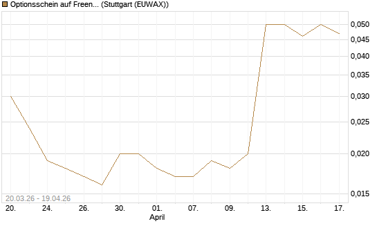 Optionsschein auf Freenet [Goldman Sachs Bank Europe SE] Chart
