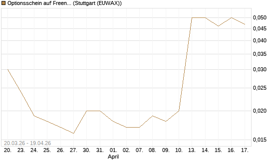 Optionsschein auf Freenet [Goldman Sachs Bank Europe SE] Chart