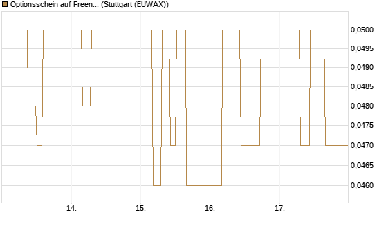 Optionsschein auf Freenet [Goldman Sachs Bank Europe SE] Chart