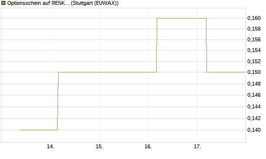 Optionsschein auf RENK Group  [Goldman Sachs Bank Europe SE] Chart