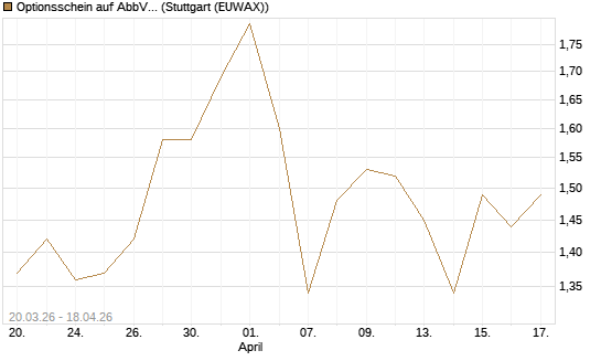 Optionsschein auf AbbVie [Goldman Sachs Bank Europe SE] Chart