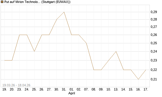 Put auf Mirion Technologies Inc [J.P. Morgan Structured Products B.V.] Chart