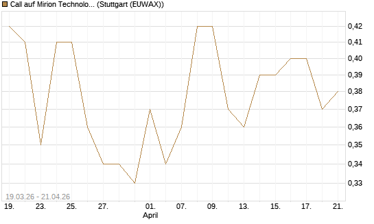 Call auf Mirion Technologies Inc [J.P. Morgan Structured Products B.V.] Chart