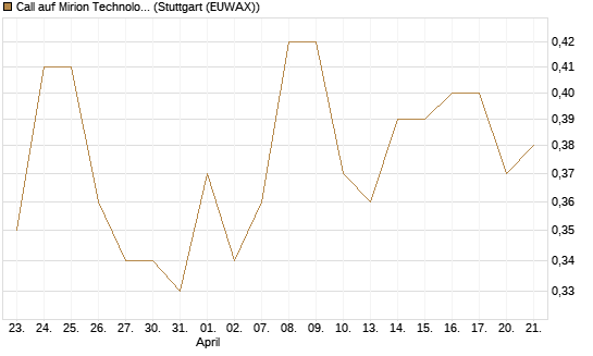 Call auf Mirion Technologies Inc [J.P. Morgan Structured Products B.V.] Chart