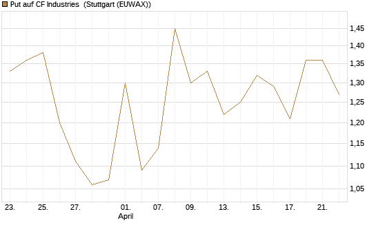 Put auf CF Industries [J.P. Morgan Structured Products B.V.] Chart