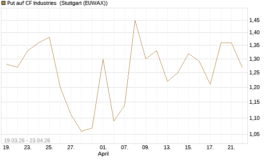 Put auf CF Industries [J.P. Morgan Structured Products B.V.] Chart