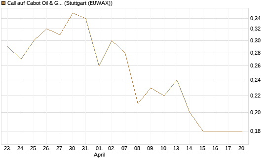 Call auf Cabot Oil & Gas [J.P. Morgan Structured Products B.V.] Chart