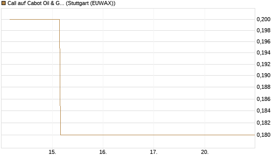 Call auf Cabot Oil & Gas [J.P. Morgan Structured Products B.V.] Chart