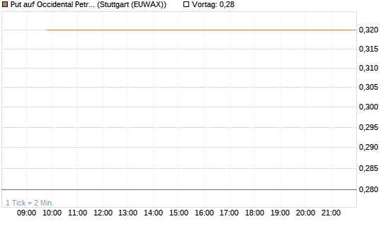 Put auf Occidental Petroleum Corp. [J.P. Morgan Structured Products B.V.] Chart