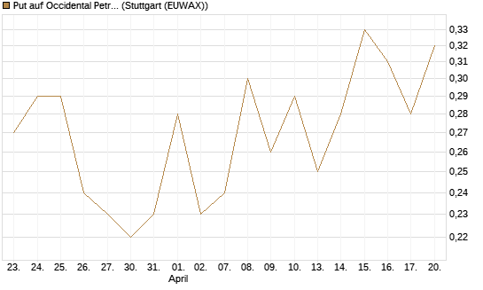 Put auf Occidental Petroleum Corp. [J.P. Morgan Structured Products B.V.] Chart