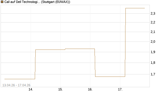 Call auf Dell Technologies [J.P. Morgan Structured Products B.V.] Chart