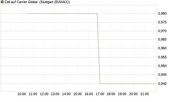 Call auf Carrier Global [J.P. Morgan Structured Products B.V.] Chart