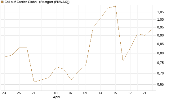 Call auf Carrier Global [J.P. Morgan Structured Products B.V.] Chart
