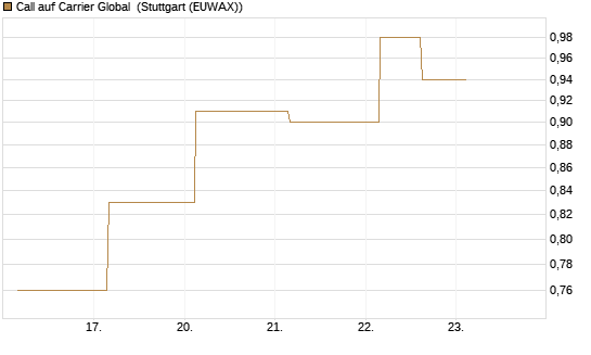 Call auf Carrier Global [J.P. Morgan Structured Products B.V.] Chart