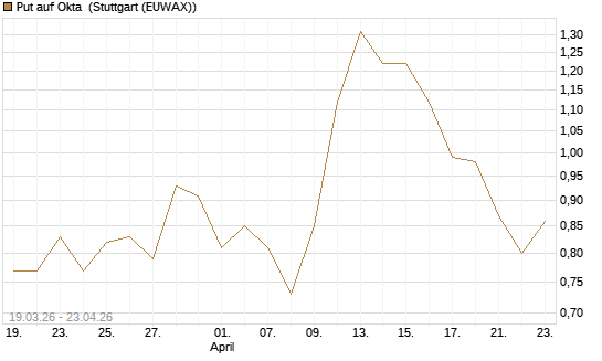 Put auf Okta [J.P. Morgan Structured Products B.V.] Chart